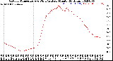 Milwaukee Weather Outdoor Temperature<br>vs Wind Chill<br>per Minute<br>(24 Hours)