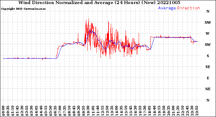 Milwaukee Weather Wind Direction<br>Normalized and Average<br>(24 Hours) (New)