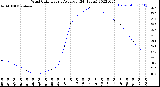 Milwaukee Weather Wind Chill<br>Hourly Average<br>(24 Hours)