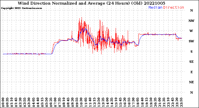 Milwaukee Weather Wind Direction<br>Normalized and Average<br>(24 Hours) (Old)