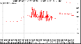 Milwaukee Weather Wind Direction<br>Normalized<br>(24 Hours) (Old)