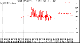 Milwaukee Weather Wind Direction<br>(24 Hours) (Raw)