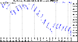 Milwaukee Weather Barometric Pressure<br>per Hour<br>(24 Hours)