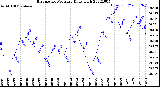 Milwaukee Weather Barometric Pressure<br>Daily High