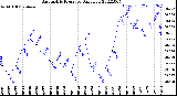 Milwaukee Weather Barometric Pressure<br>Daily Low