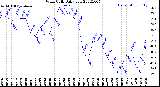 Milwaukee Weather Wind Chill<br>Daily Low