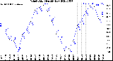 Milwaukee Weather Wind Chill<br>Monthly Low