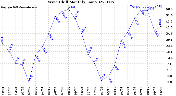 Milwaukee Weather Wind Chill<br>Monthly Low