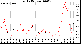 Milwaukee Weather Dew Point<br>(24 Hours)