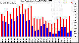 Milwaukee Weather Dew Point<br>Daily High/Low