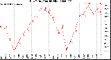 Milwaukee Weather Dew Point<br>Monthly High