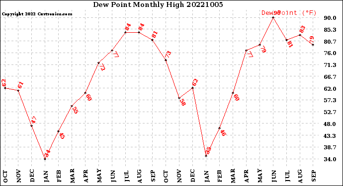 Milwaukee Weather Dew Point<br>Monthly High