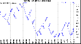 Milwaukee Weather Dew Point<br>Daily Low