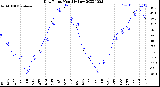 Milwaukee Weather Dew Point<br>Monthly Low