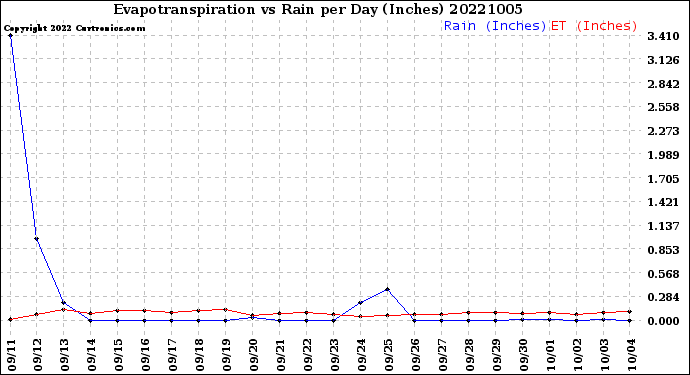 Milwaukee Weather Evapotranspiration<br>vs Rain per Day<br>(Inches)