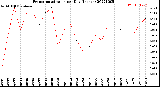 Milwaukee Weather Evapotranspiration<br>per Day (Inches)