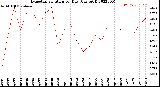 Milwaukee Weather Evapotranspiration<br>per Day (Ozs sq/ft)