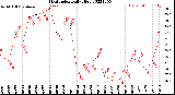 Milwaukee Weather Heat Index<br>Daily High