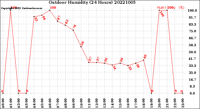 Milwaukee Weather Outdoor Humidity<br>(24 Hours)