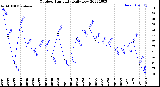 Milwaukee Weather Outdoor Humidity<br>Daily Low