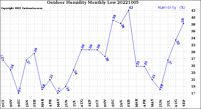 Milwaukee Weather Outdoor Humidity<br>Monthly Low