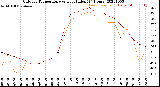 Milwaukee Weather Outdoor Temperature<br>vs Heat Index<br>(24 Hours)