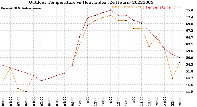 Milwaukee Weather Outdoor Temperature<br>vs Heat Index<br>(24 Hours)