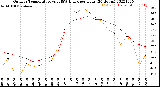 Milwaukee Weather Outdoor Temperature<br>vs THSW Index<br>per Hour<br>(24 Hours)