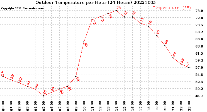 Milwaukee Weather Outdoor Temperature<br>per Hour<br>(24 Hours)