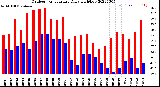 Milwaukee Weather Outdoor Temperature<br>Daily High/Low