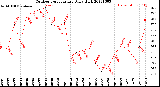 Milwaukee Weather Outdoor Temperature<br>Daily High