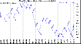 Milwaukee Weather Outdoor Temperature<br>Daily Low