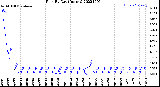 Milwaukee Weather Rain<br>By Day<br>(Inches)