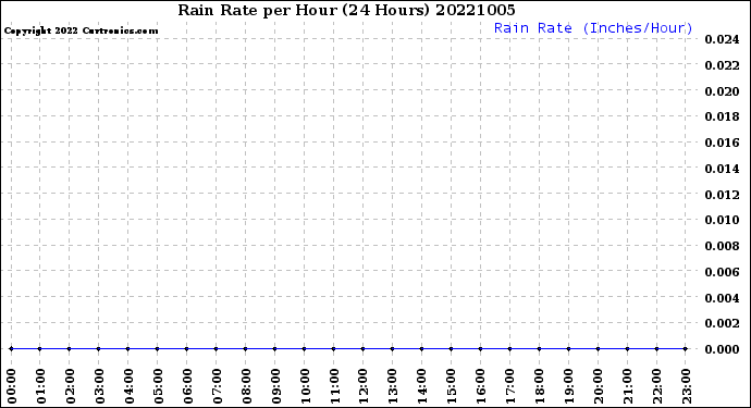 Milwaukee Weather Rain Rate<br>per Hour<br>(24 Hours)