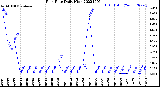 Milwaukee Weather Rain Rate<br>Daily High