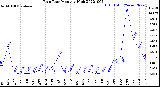 Milwaukee Weather Rain Rate<br>Monthly High