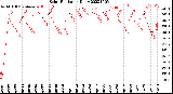 Milwaukee Weather Solar Radiation<br>Daily