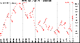 Milwaukee Weather THSW Index<br>Daily High