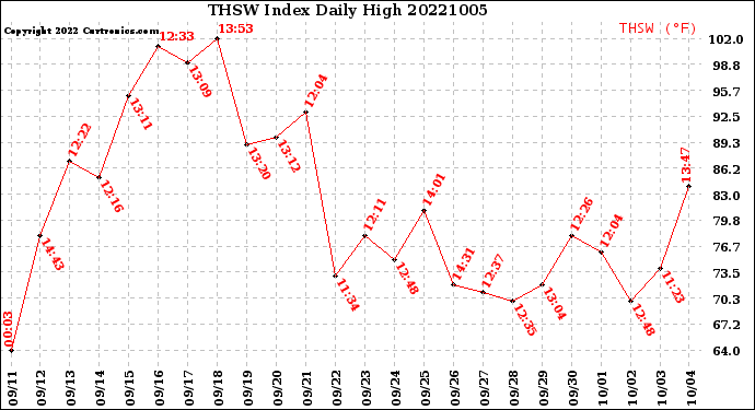 Milwaukee Weather THSW Index<br>Daily High