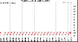 Milwaukee Weather Wind Speed<br>Daily High