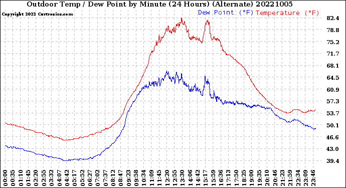 Milwaukee Weather Outdoor Temp / Dew Point<br>by Minute<br>(24 Hours) (Alternate)