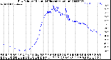 Milwaukee Weather Dew Point<br>by Minute<br>(24 Hours) (Alternate)