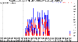 Milwaukee Weather Wind Speed/Gusts<br>by Minute<br>(24 Hours) (Alternate)