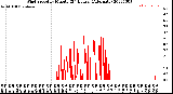 Milwaukee Weather Wind Speed<br>by Minute<br>(24 Hours) (Alternate)