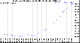 Milwaukee Weather Barometric Pressure<br>per Minute<br>(24 Hours)