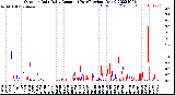 Milwaukee Weather Outdoor Rain<br>Daily Amount<br>(Past/Previous Year)