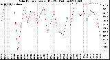 Milwaukee Weather Solar Radiation<br>Avg per Day W/m2/minute