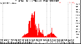 Milwaukee Weather Solar Radiation<br>per Minute<br>(24 Hours)