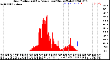 Milwaukee Weather Solar Radiation<br>& Day Average<br>per Minute<br>(Today)