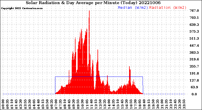 Milwaukee Weather Solar Radiation<br>& Day Average<br>per Minute<br>(Today)